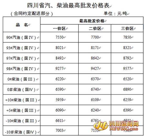 四川省汽、柴油最高批发价格表