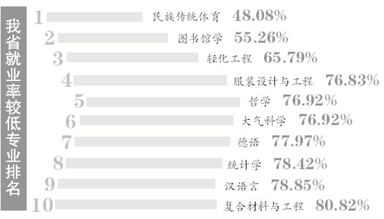 安徽:本科十大就业难专业排名出炉 民族传统体