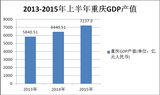 2021年上半年重庆市gdp_重庆市2021年健康证