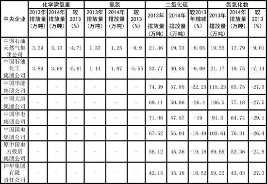 2014年八家中央企业主要污染物总量减排考核结果