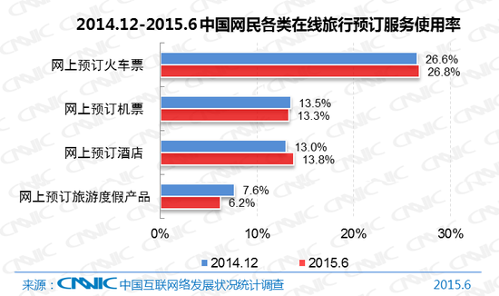图24 2014.12-2015.6 中国网民各类在线旅行预订服务使用率