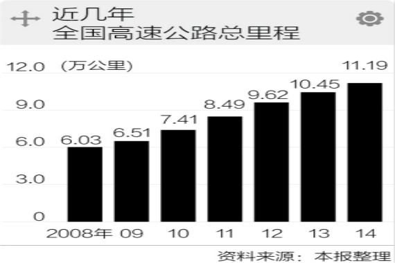 高速公路将长期收费 实行“差别化负担”