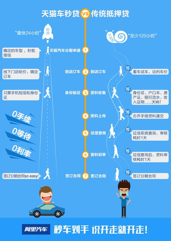 阿里汽车试水车秒贷 网购信用额度最高20万