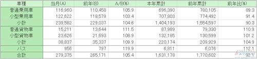 日本6月份分类别汽车销量