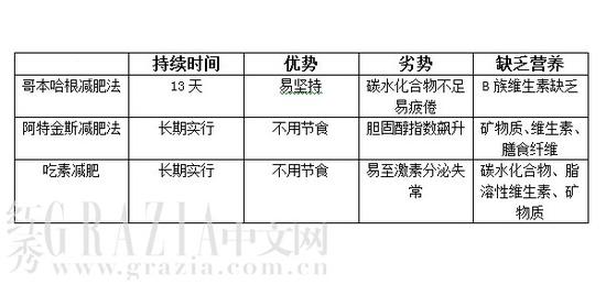 几种减肥法利弊对比