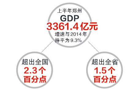 郑州上半年GDP增速为9.3% 创新世纪新低