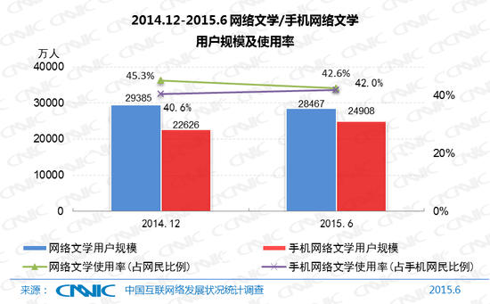 CNNIC第36次调查报告:网络娱乐类应用发展|C