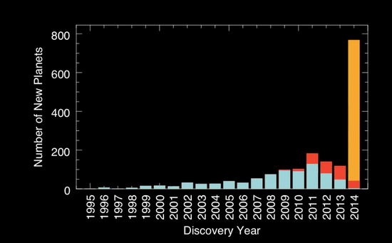 历年来全球发现系外行星的数量，可以看到，随着开普勒空间望远镜的发射和数据的分析工作加紧开展，系外行星的发现数量出现了井喷式增长