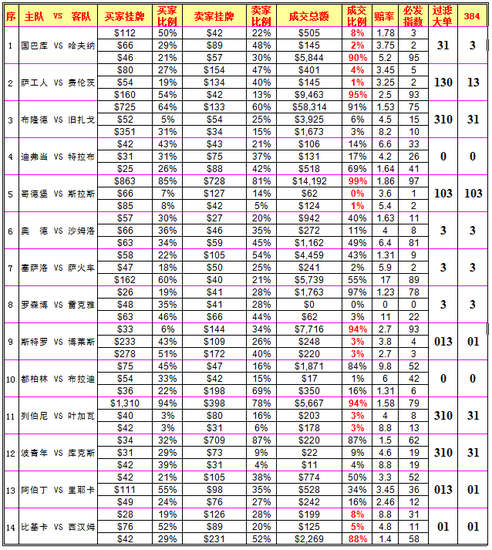 必发指数:费伦茨客胜成交偏高奥德低热可博胆