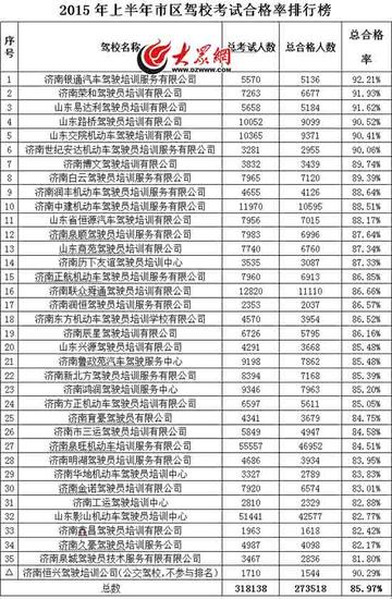 2015年上半年济南市区驾校考试合格率排行