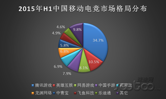 速途发布电竞手游市场报告 英雄互娱市场份额