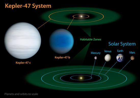 Kepler-47行星系统与太阳系大小的对比，其中还标出了两个行星系统中各自宜居带的大小范围