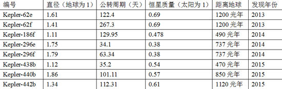 部分公转轨道位于宜居带，且质量与地球较为接近的系外行星参数表。所谓宜居带是指围绕一颗恒星周围距离适中的区域，在这一区域内温度范围适宜，因此液态水可以存在于行星表明，从而有可能允许生命的生存