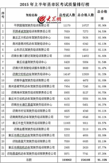 2015年上半年济南市县(市)驾校合格率排行