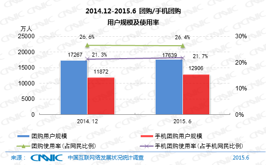 图：2014.12-2015.6团购/手机团购用户规模及使用率