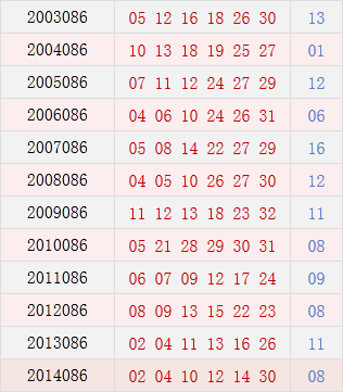 双色球086期历史同期号码汇总_彩票