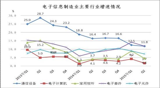 图2  2013年至今主要行业销售产值增速对比