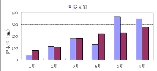 全省上半年逐月累积平均雨量实况值和常年值对比图