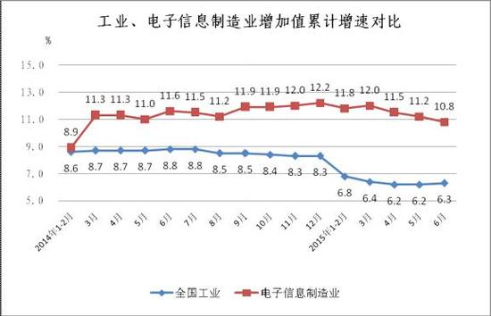 圖1 2014年至今工業與電子信息製造業增速對比情況