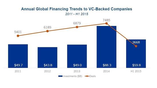 二季度风投金额达325亿美元 互联网公司占主导