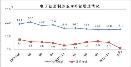 圖3 2013年至今內外銷增速對比