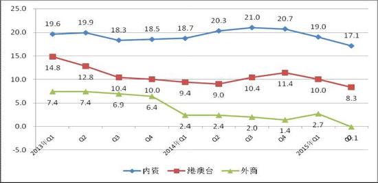 图4  2013年至今各经济类型销售产值增速