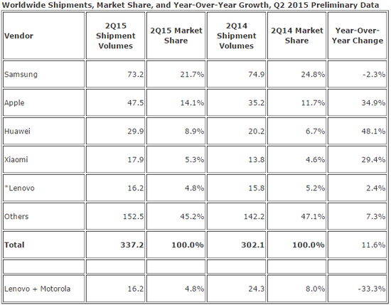 IDC第二季度“全球手机追踪报告”