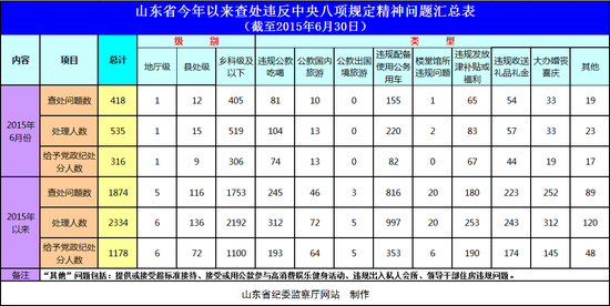 山东半年查处违反八项规定535人