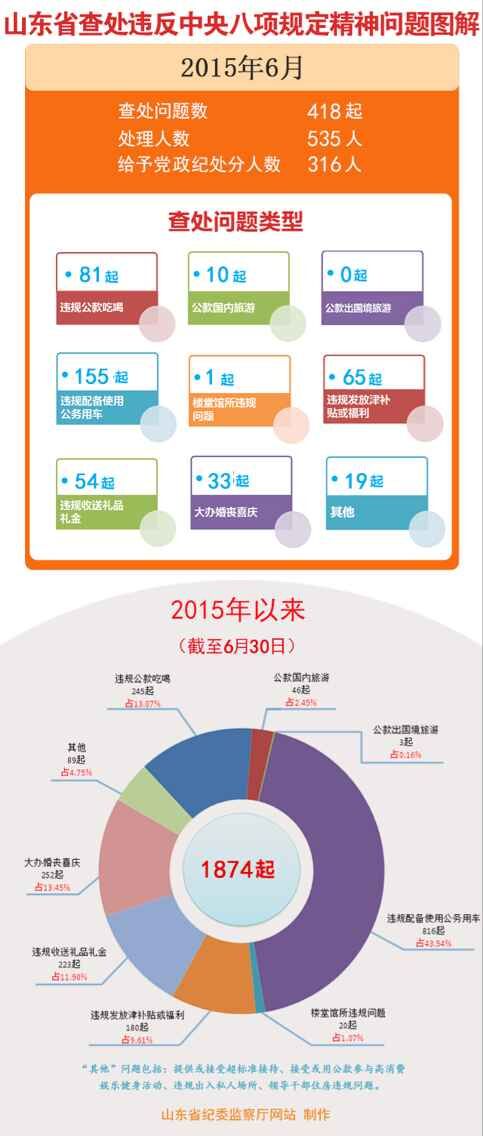 共查处816起违规配备使用公车问题