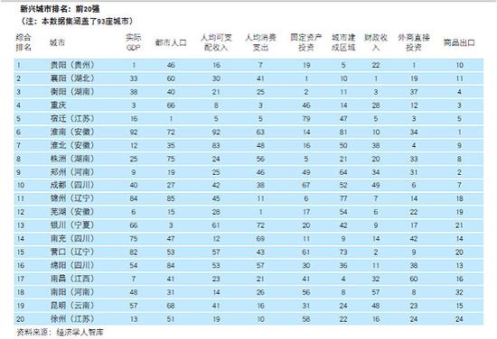中国新兴城市排名