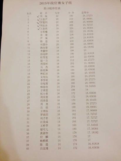 女子组排名