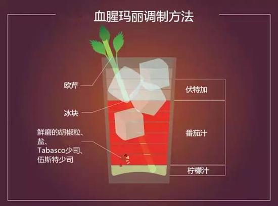 调配一款血腥玛丽