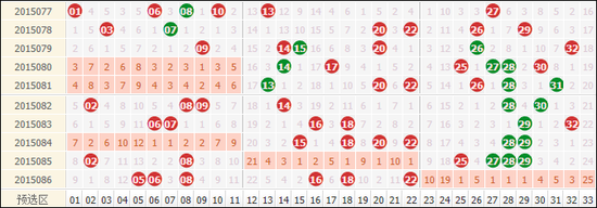 近10期双色球红球走势，断区开出5次