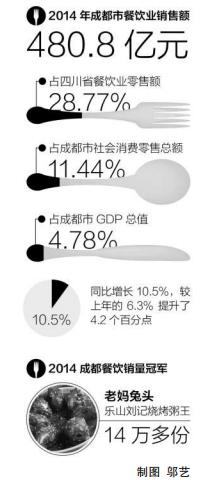 成都餐饮业市场稳中回暖