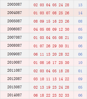 双色球087期同期号码汇总