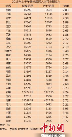 27省份2015年上半年城乡居民人均可支配收入