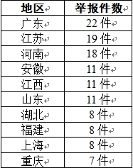 环境保护部“12369”环保举报热线4月份受理举报数量前10位的省、自治区、直辖市