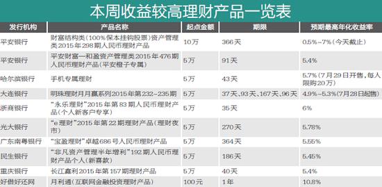 银行理财产品收益下降 近期难寻超6产品
