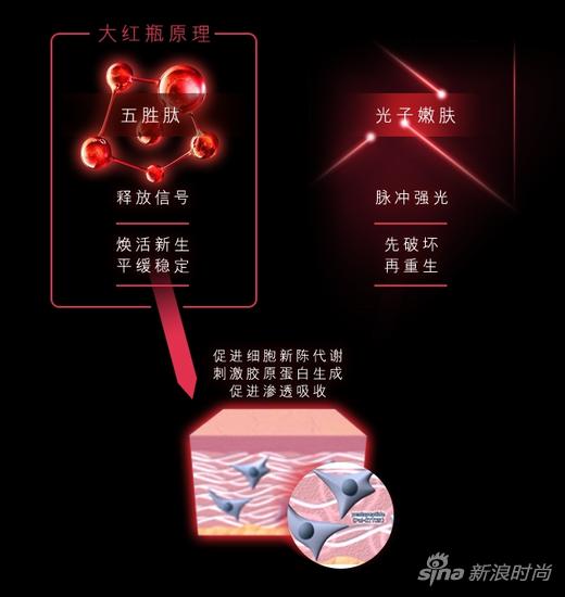 大红瓶作用原理类似光子嫩肤