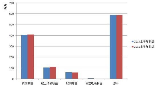 立博2015上半年财报