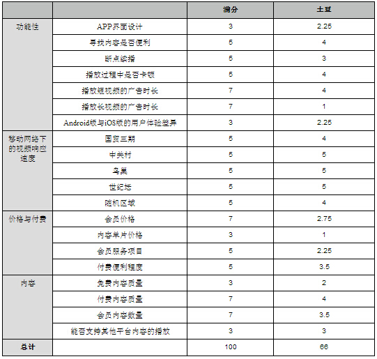 视频评测土豆篇：非会员就是坑 广告最长2分钟