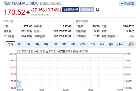 百度股价早盘重挫 跌幅一度达15%