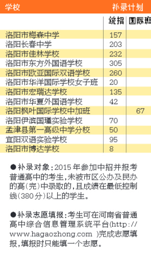 洛阳今明可上网填报中招补录志愿