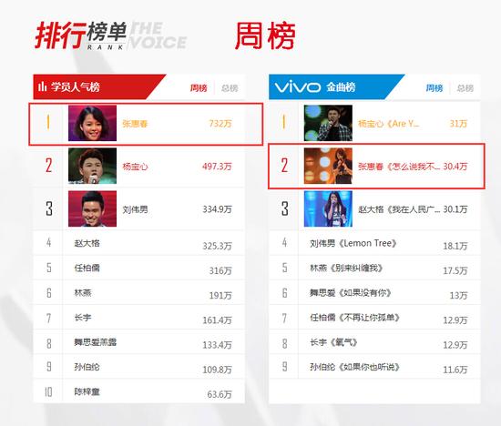 张惠春好声音周榜冠军