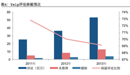 复盘身陷困境的Yelp：哪一步没走好