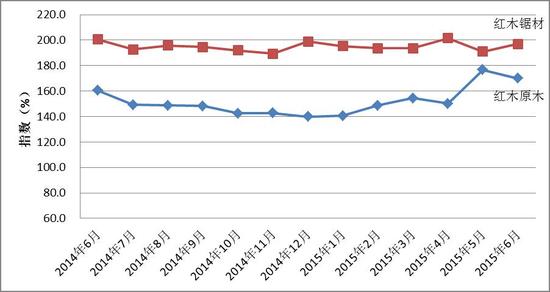 图II: 中国进口红木原木与锯材价格分指数变化图