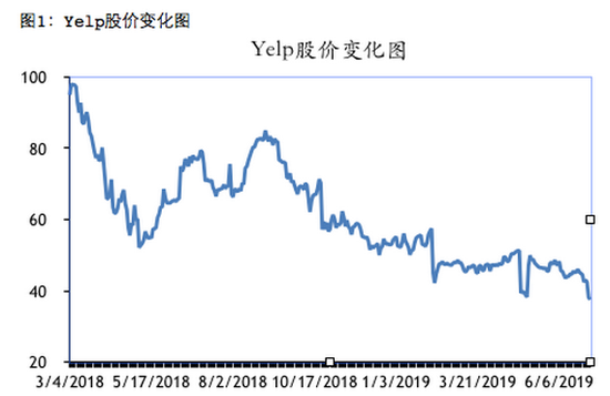 复盘身陷困境的Yelp：哪一步没走好