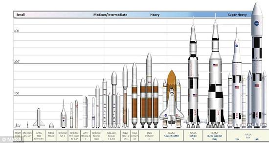 “太空发射系统”与其它火箭的对比。最终版本的“太空发射系统”将成为体积最大、动力最强的火箭。