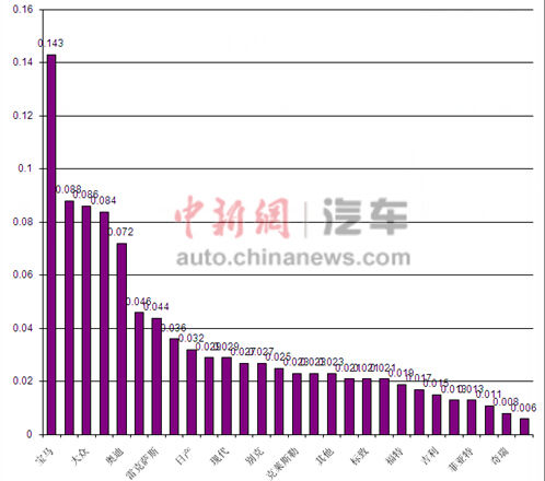 60%网友称4S过度维修 四成人选修理厂