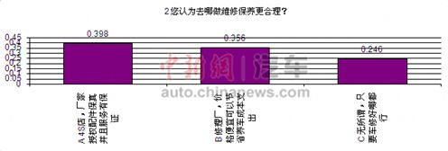 60%网友称4S过度维修 四成人选修理厂